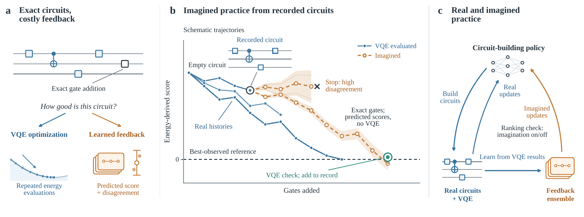 DreamQAS concept: exact circuit transitions with costly VQE feedback; imagined trajectories from recorded circuits stop on high ensemble disagreement; real and imagined updates train the circuit-building policy.
