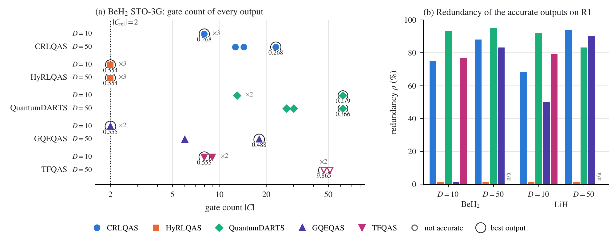 Gate count of every output on BeH2 STO-3G for five QAS methods against a two-gate reference, and the redundancy of accurate outputs on BeH2 and LiH.