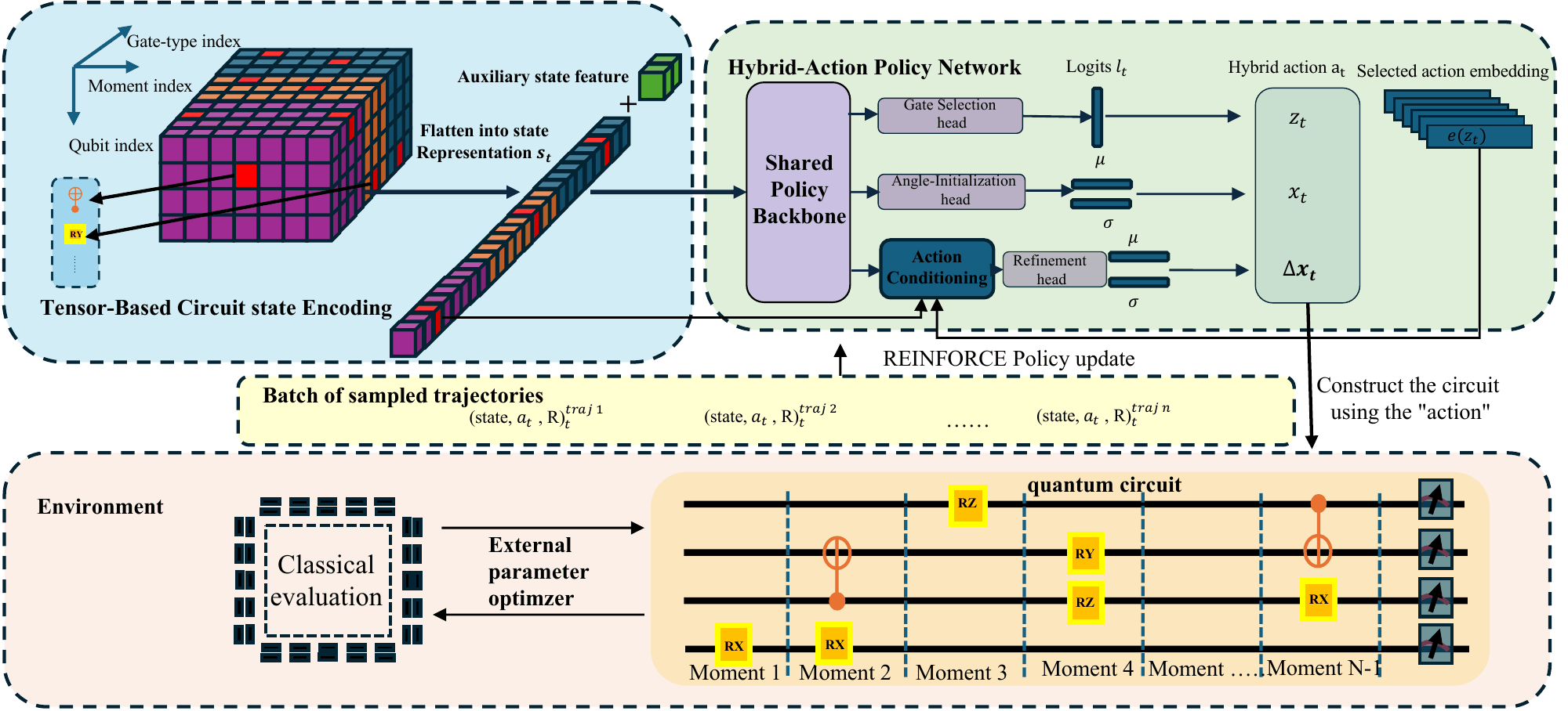 HyRLQAS framework: a tensor-based circuit encoding feeds a hybrid-action policy network with gate selection, angle initialization and refinement heads; the environment builds the circuit and an external optimizer evaluates it.